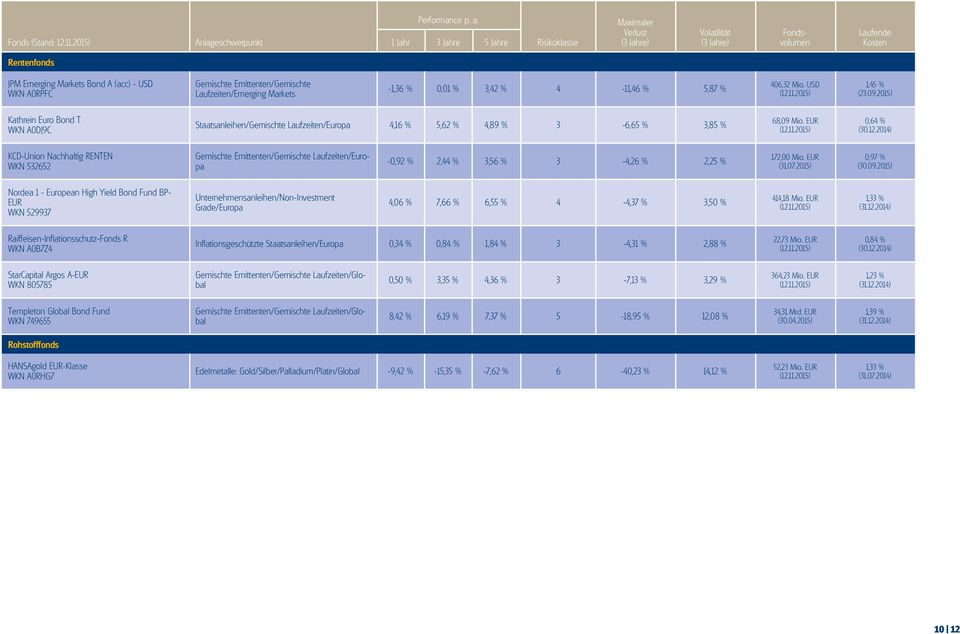 2014) KCD-Union Nachhaltig RENTEN WKN 532652 Gemischte Emittenten/Gemischte Laufzeiten/Europa -0,92 % 2,44 % 3,56 % 3-4,26 % 2,25 % 172,00 Mio. EUR (31.07.
