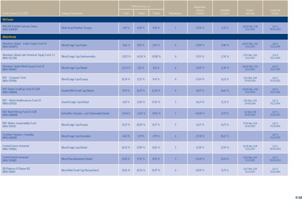 USD 2,18 % Aberdeen Global Latin American Equity Fund S-2 WKN A1CS3W Blend/Large Cap/Lateinamerika -28,71 % -16,26 % -10,88 % 6-53,13 % 22,41 % 13,99 Mio.