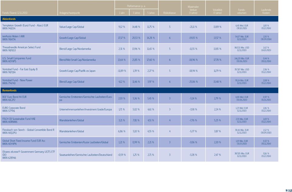 EUR (30.06.2015) 0,44 % Vontobel Fund - Far East Equity B WKN 987184 Growth/Large Cap/Pazifik ex Japan -11,89 % 1,39 % 2,27 % 5-18,94 % 11,79 % 357,87 Mio.