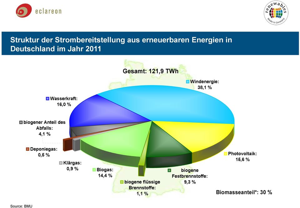 4,1 % Deponiegas: 0,5 % Klärgas: 0,9 % Biogas: 14,4 % biogene flüssige Brennstoffe: 1,1