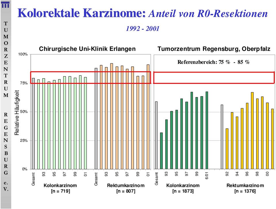 10 Rektumkarzinom [n = 807] 75% 5 25% 01 Gesamt Tumorzentrum Regensburg, Oberpfalz 93 95