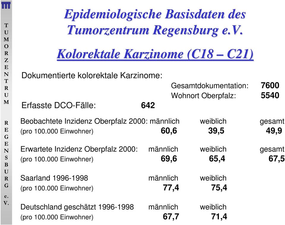 weiblich gesamt (pro 100.000 Einwohner) 60,6 39,5 49,9 Erwartete Inzidenz Oberpfalz : männlich weiblich gesamt (pro 100.