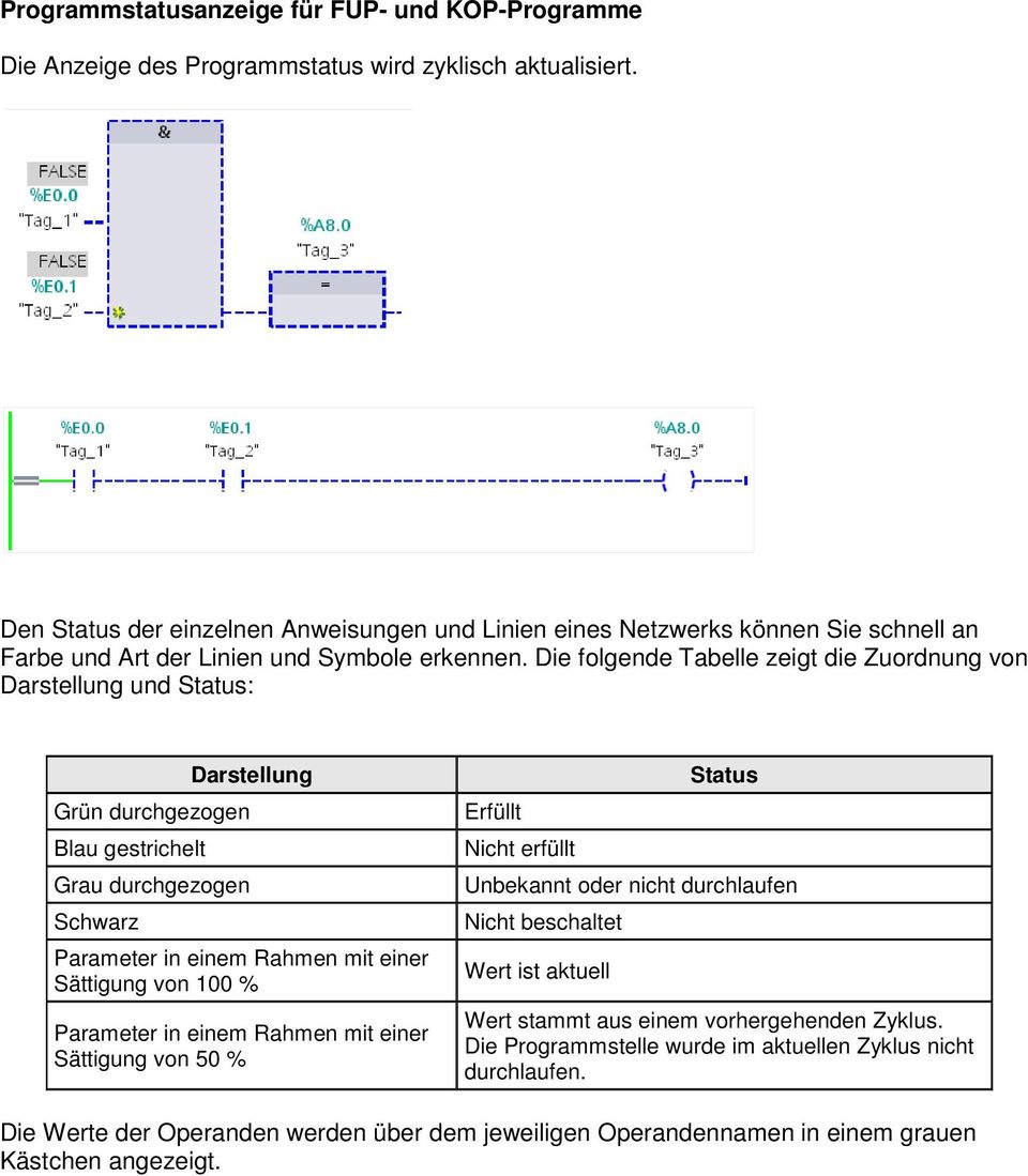 Die folgende Tabelle zeigt die Zuordnung von Darstellung und Status: Darstellung Grün durchgezogen Blau gestrichelt Grau durchgezogen Schwarz Parameter in einem Rahmen mit einer Sättigung von 100 %