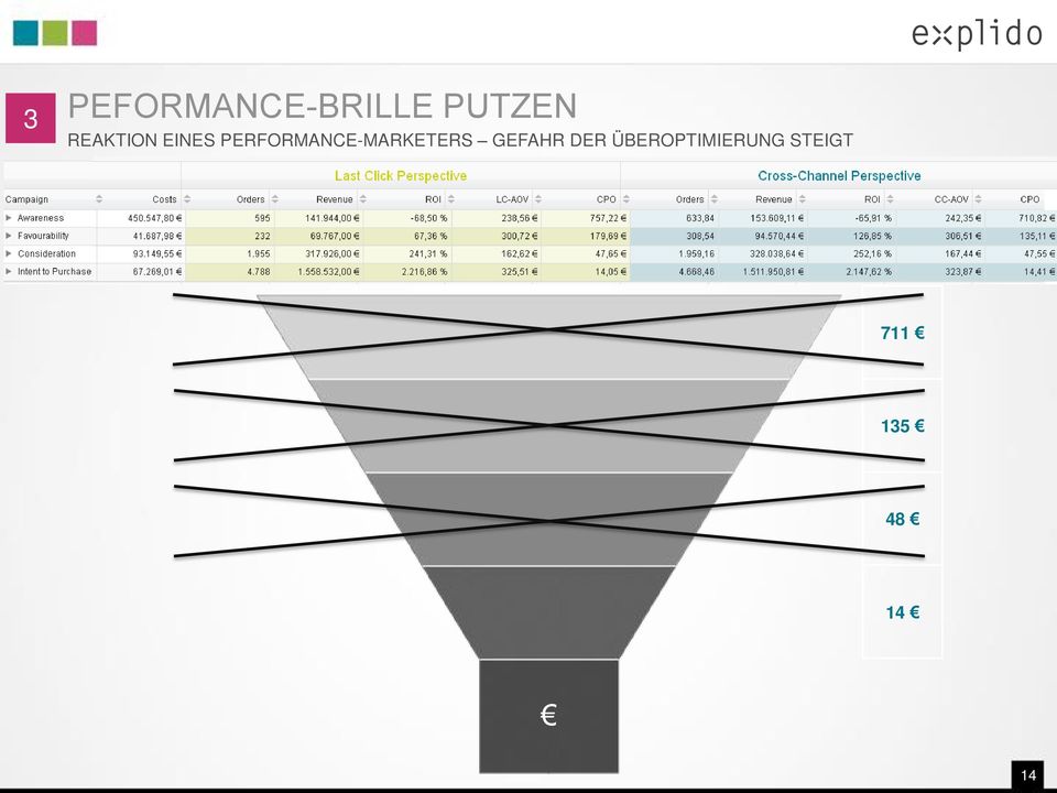 PERFORMANCE-MARKETERS GEFAHR