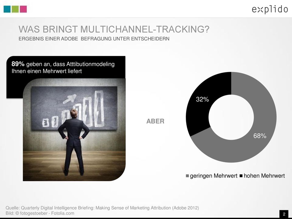 Atttibutionmodeling Ihnen einen Mehrwert liefert 32% ABER 68% geringen Mehrwert