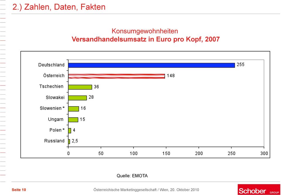 Euro pro Kopf, 2007 Quelle: EMOTA Seite 10