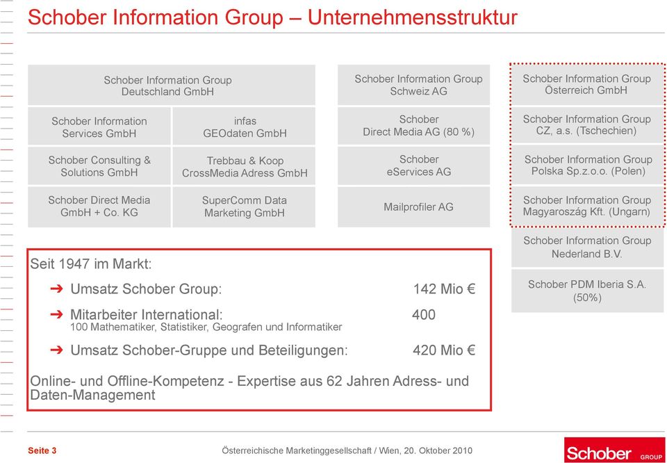 z.o.o. (Polen) Schober Direct Media GmbH + Co. KG SuperComm Data Marketing GmbH Mailprofiler AG Schober Information Group Magyaroszág Kft.