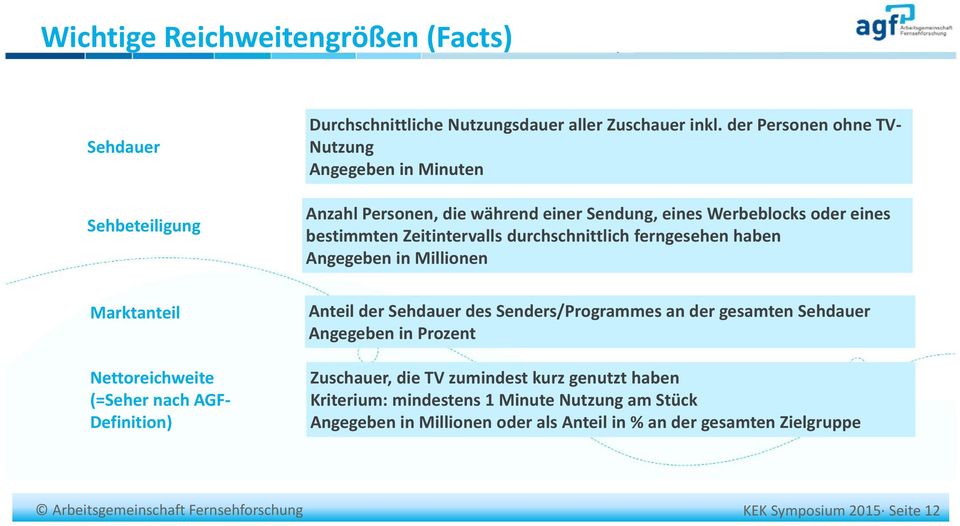 durchschnittlich ferngesehen haben Angegeben in Millionen Anteil der Sehdauer des Senders/Programmes an der gesamten Sehdauer Angegeben in Prozent Zuschauer, die TV