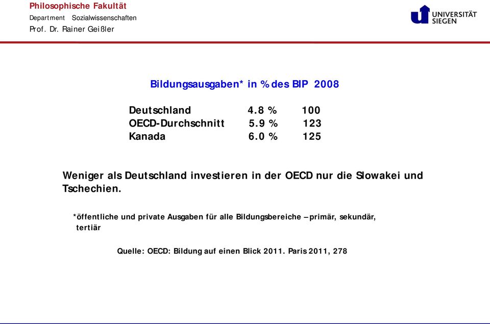 0 % 125 Weniger als Deutschland investieren in der OECD nur die Slowakei und