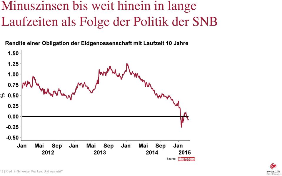 Politik der SNB % 18 Kredit in