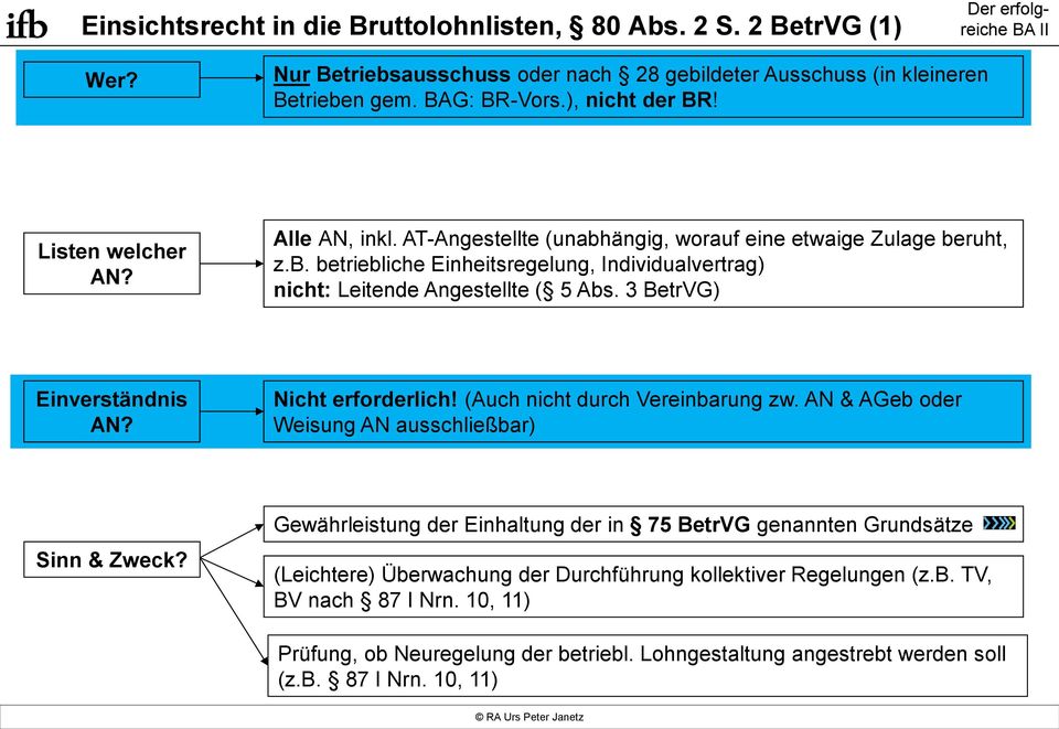 3 BetrVG) Einverständnis AN? Nicht erforderlich! (Auch nicht durch Vereinbarung zw. AN & AGeb oder Weisung AN ausschließbar) Sinn & Zweck?