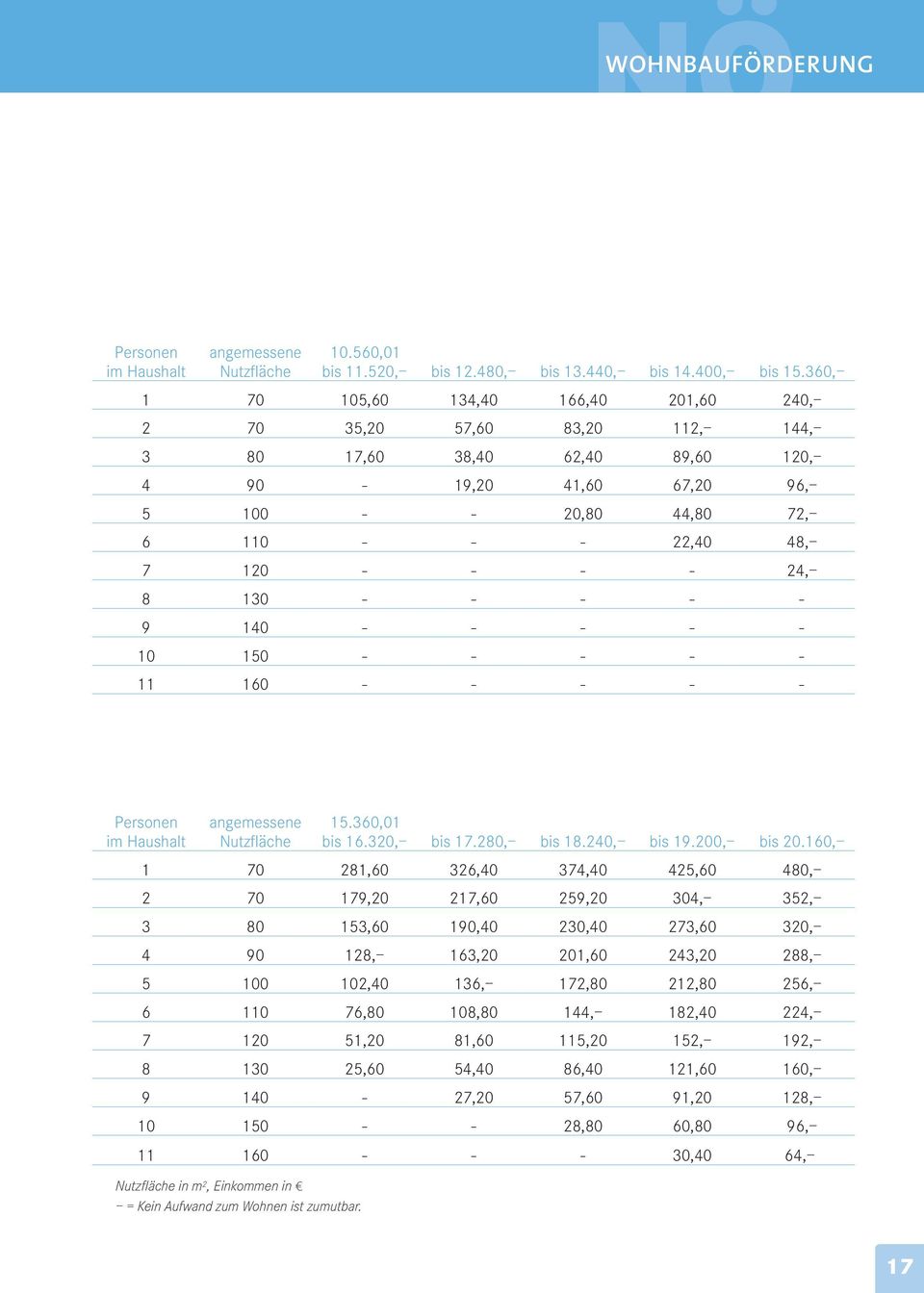 24, 8 130 - - - - - 9 140 - - - - - 10 150 - - - - - 11 160 - - - - - Personen angemessene 15.360,01 im Haushalt Nutzfläche bis 16.320, bis 17.280, bis 18.240, bis 19.200, bis 20.