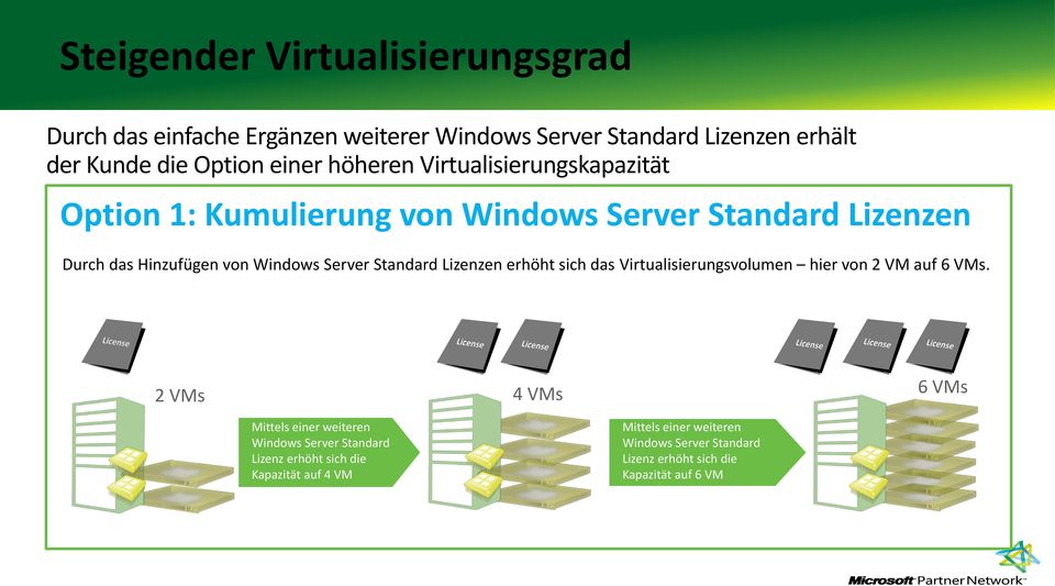 Standard Lizenzen erhöht sich das Virtualisierungsvolumen hier von 2 VM auf 6 VMs.