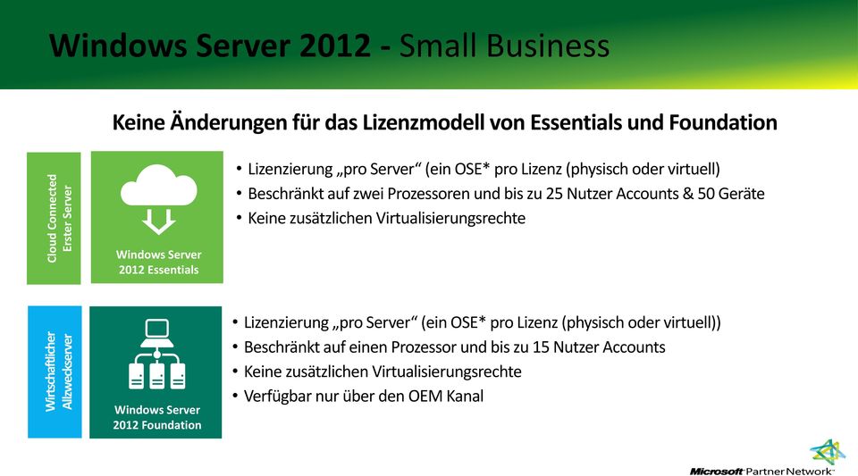 zusätzlichen Virtualisierungsrechte Windows Server 2012 Essentials Windows Server 2012 Foundation Lizenzierung pro Server (ein OSE* pro Lizenz (physisch oder