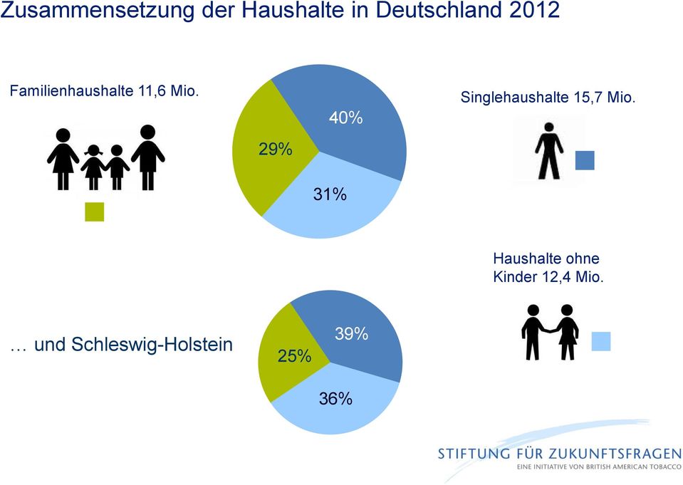 29% 40% Singlehaushalte 15,7 Mio.