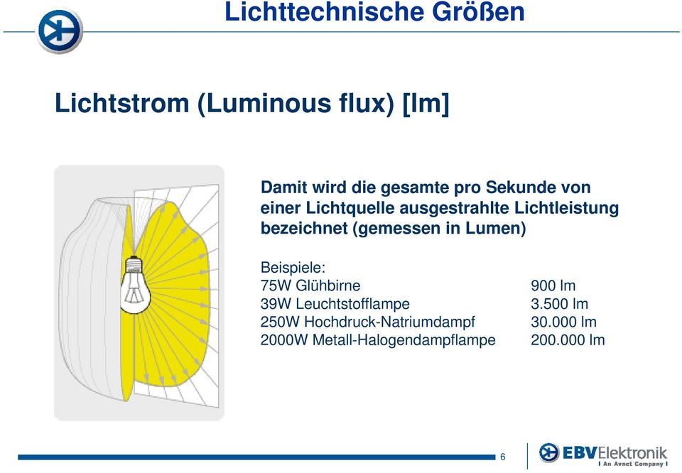 (gemessen in Lumen) Beispiele: 75W Glühbirne 39W Leuchtstofflampe 250W