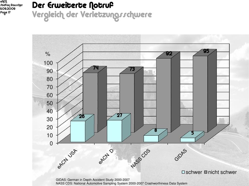 GIDAS: German in Depth Accident Study 2000-2007 NASS CDS: