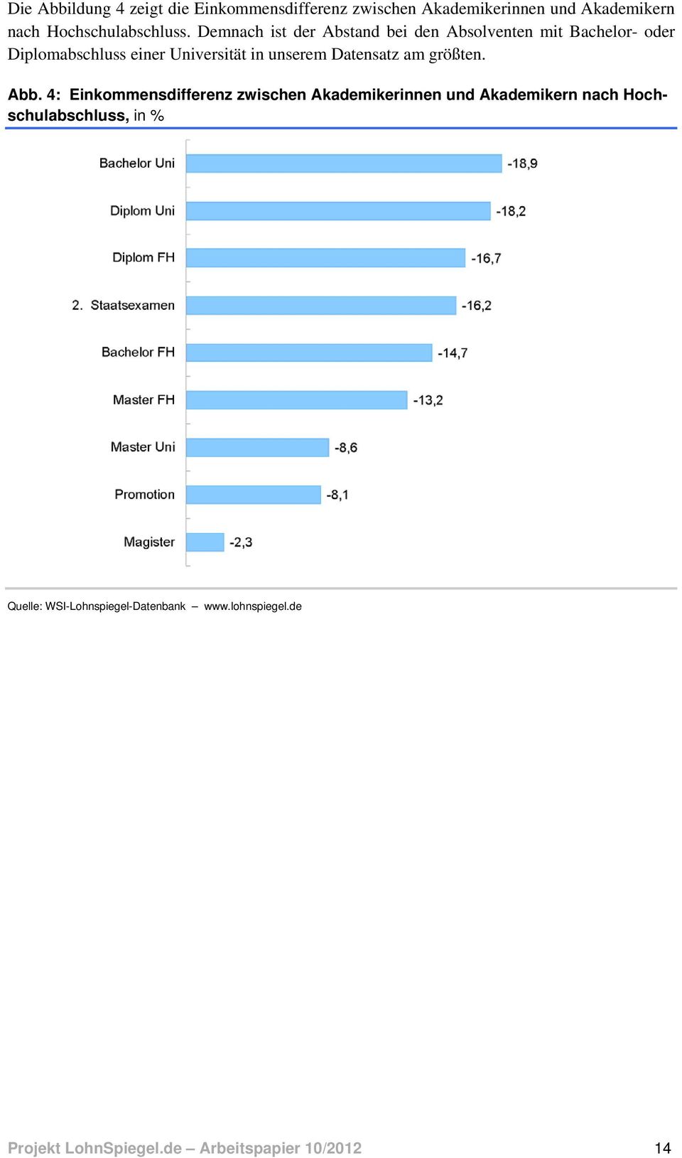 Demnach ist der Abstand bei den Absolventen mit Bachelor- oder Diplomabschluss einer Universität