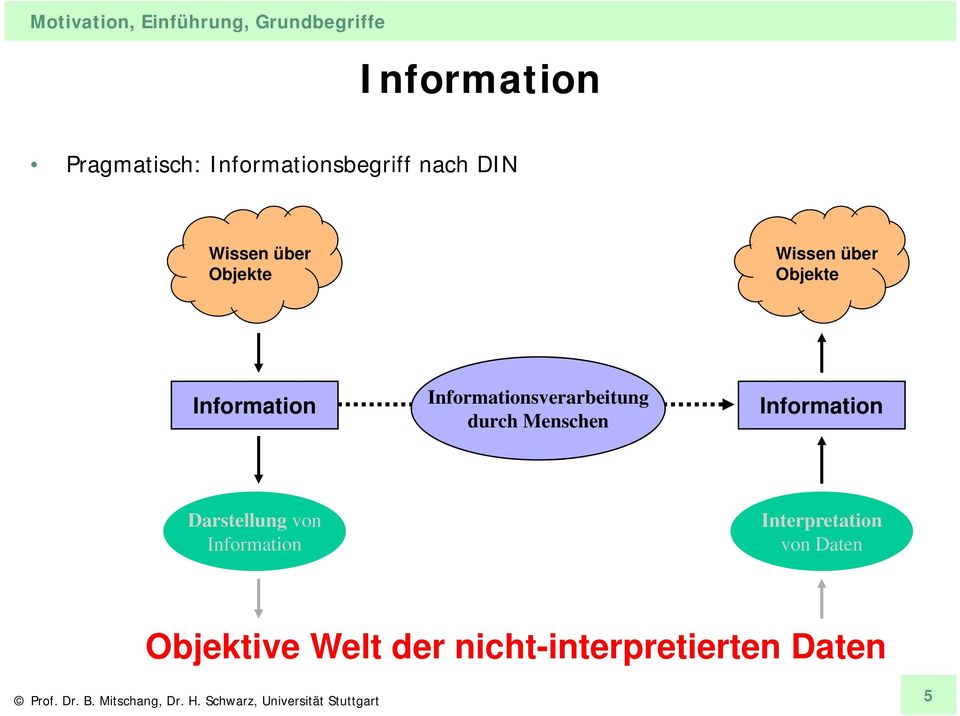 Menschen Information Darstellung von Information Interpretation von