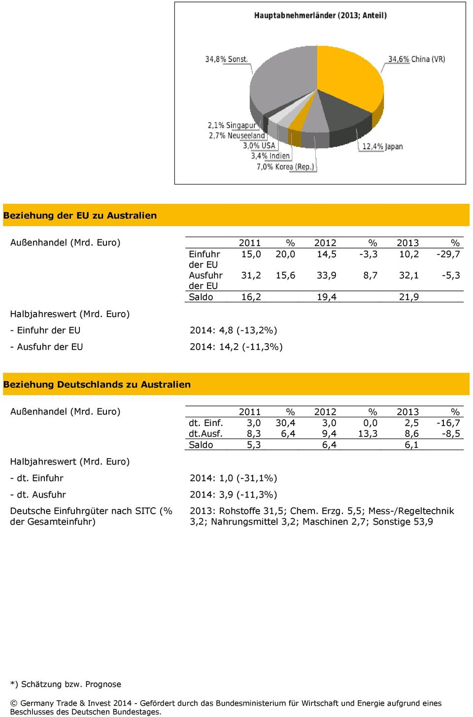 Euro) - Einfuhr der EU 2014: 4,8 (-13,2%) - Ausfuhr der EU 2014: 14,2 (-11,3%) Beziehung Deutschlands zu Australien Außenhandel (Mrd. Euro) 2011 % 2012 % 2013 % dt. Einf. 3,0 30,4 3,0 0,0 2,5-16,7 dt.