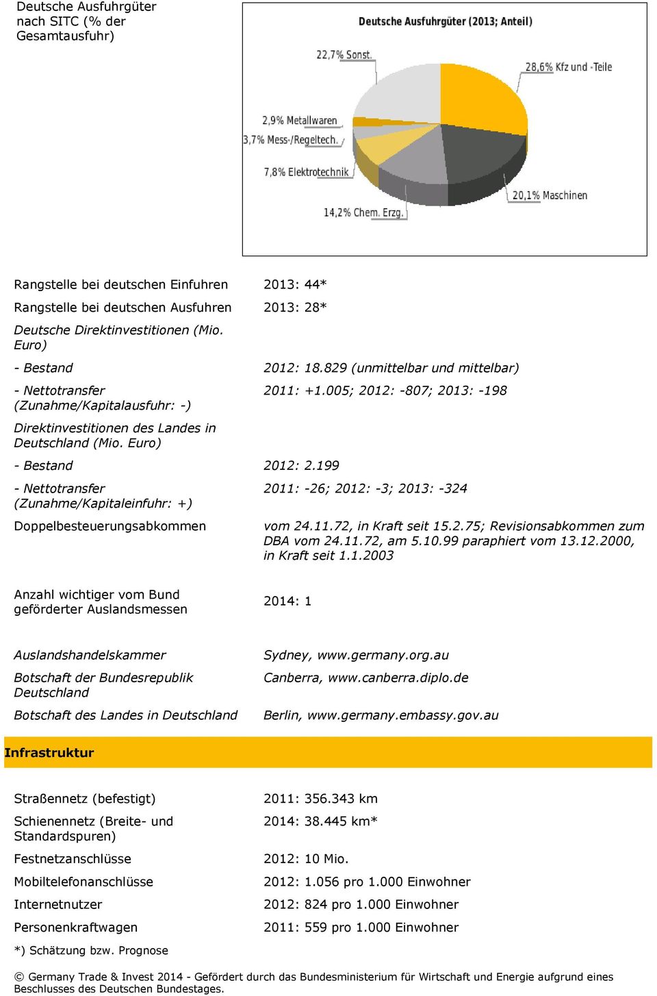 Euro) - Bestand 2012: 2.199 - Nettotransfer (Zunahme/Kapitaleinfuhr: +) Doppelbesteuerungsabkommen 2011: -26; 2012: -3; 2013: -324 vom 24.11.72, in Kraft seit 15.2.75; Revisionsabkommen zum DBA vom 24.
