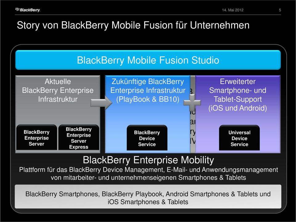 Management BlackBerry BlackBerry BalanceUniversal Device Device BlackBerry MVS integration Service (ios und Android) Service BlackBerry Enterprise Mobility Plattform für das BlackBerry Device