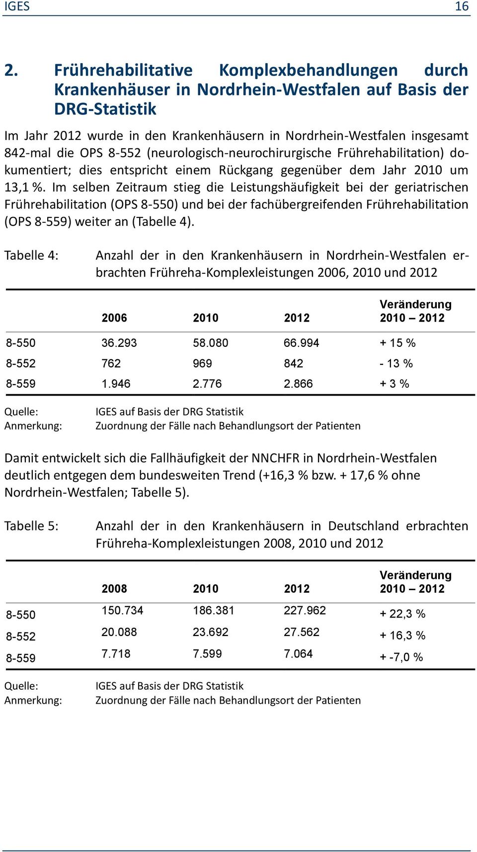 8-552 (neurologisch-neurochirurgische Frührehabilitation) dokumentiert; dies entspricht einem Rückgang gegenüber dem Jahr 2010 um 13,1 %.