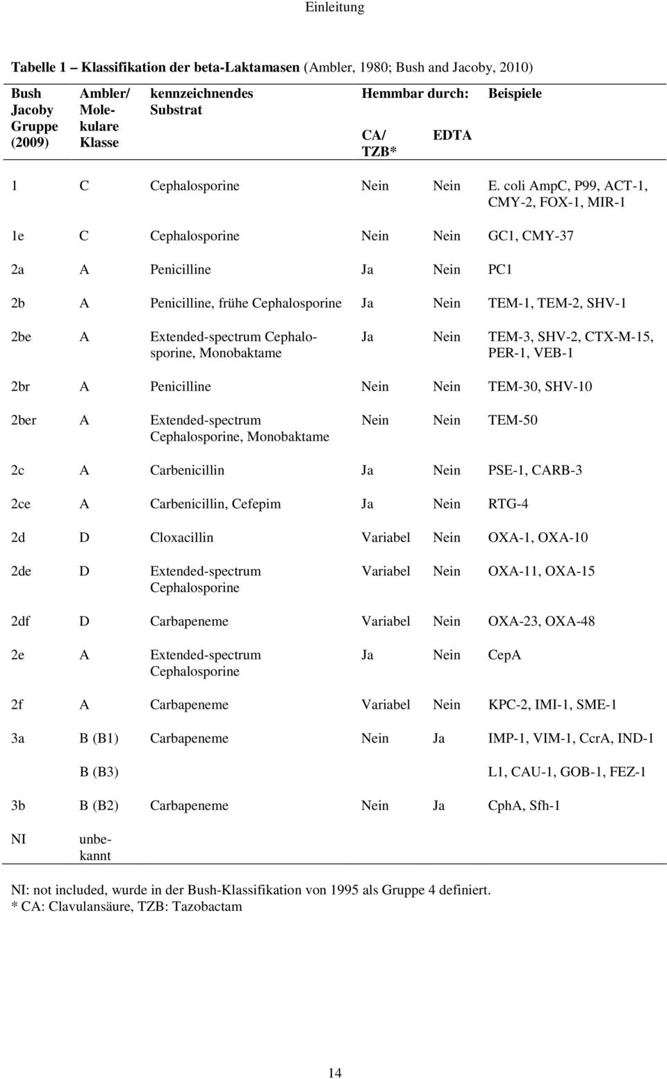 coli AmpC, P99, ACT-1, CMY-2, FOX-1, MIR-1 1e C Cephalosporine Nein Nein GC1, CMY-37 2a A Penicilline Ja Nein PC1 2b A Penicilline, frühe Cephalosporine Ja Nein TEM-1, TEM-2, SHV-1 2be A