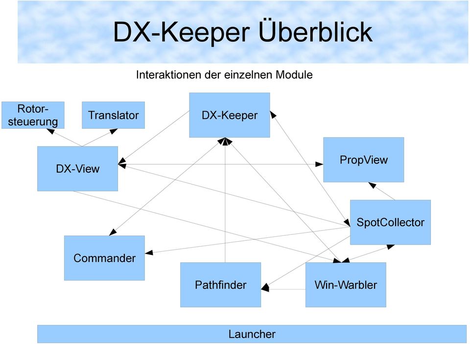 PropView DX-View SpotCollector Commander