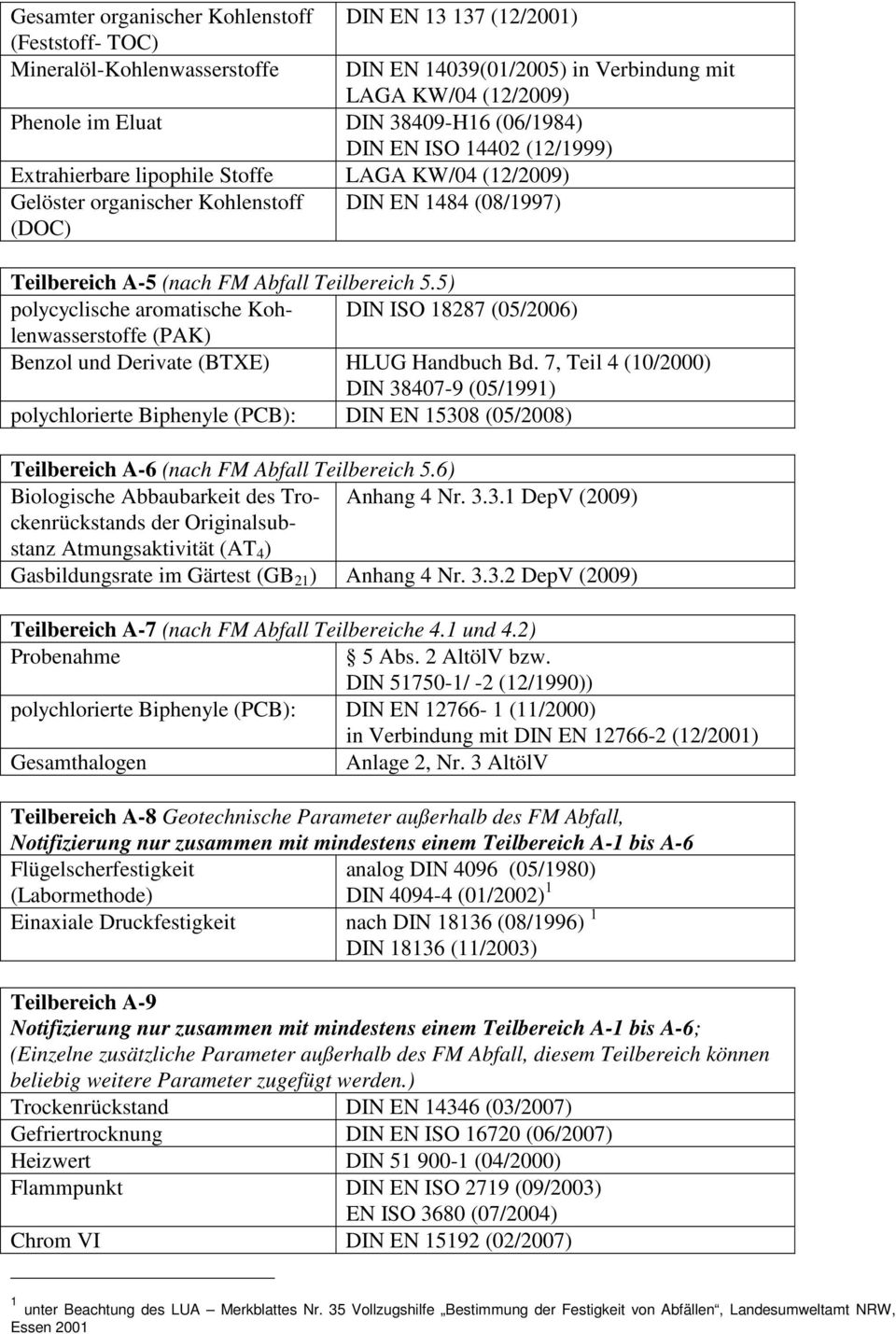 5) polycyclische aromatische Kohlenwasserstoffe (PAK) DIN ISO 18287 (05/2006) Benzol und Derivate (BTE) HLUG Handbuch Bd.