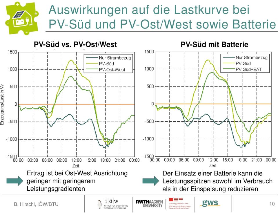PV-Ost/West PV-Süd mit Batterie Ertrag ist bei Ost-West Ausrichtung geringer