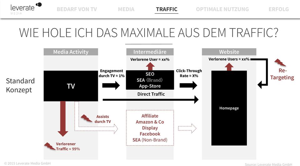Konzept TV Engagement durch TV 1% SEO SEA (Brand) App-Store Direct Traffic Click-Through