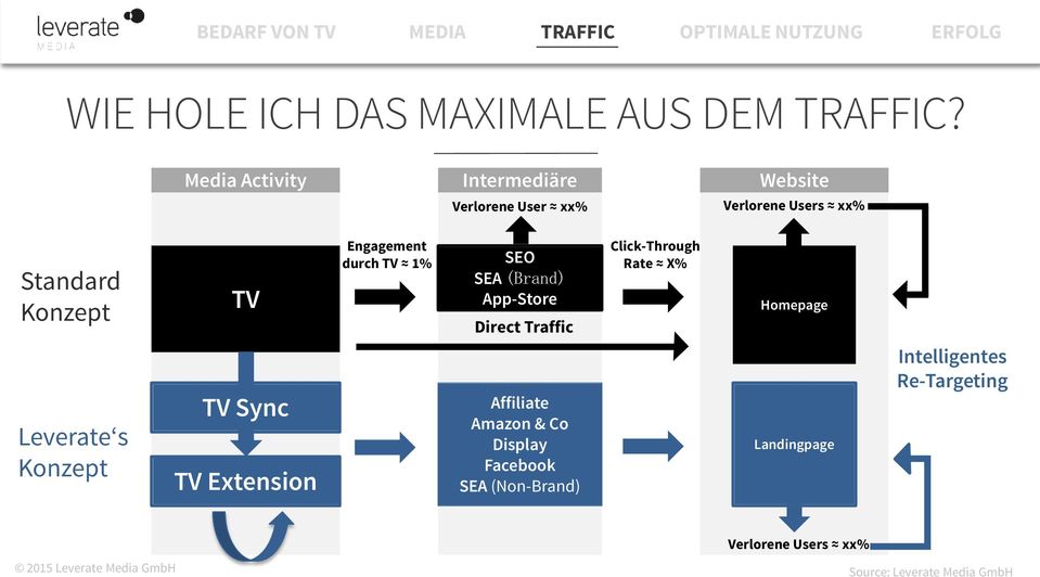 Engagement durch TV 1% SEO SEA (Brand) App-Store Direct Traffic Click-Through Rate X% Homepage