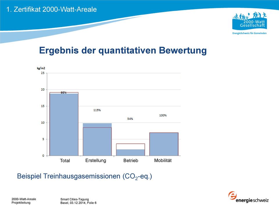 Erstellung Betrieb Mobilität Beispiel