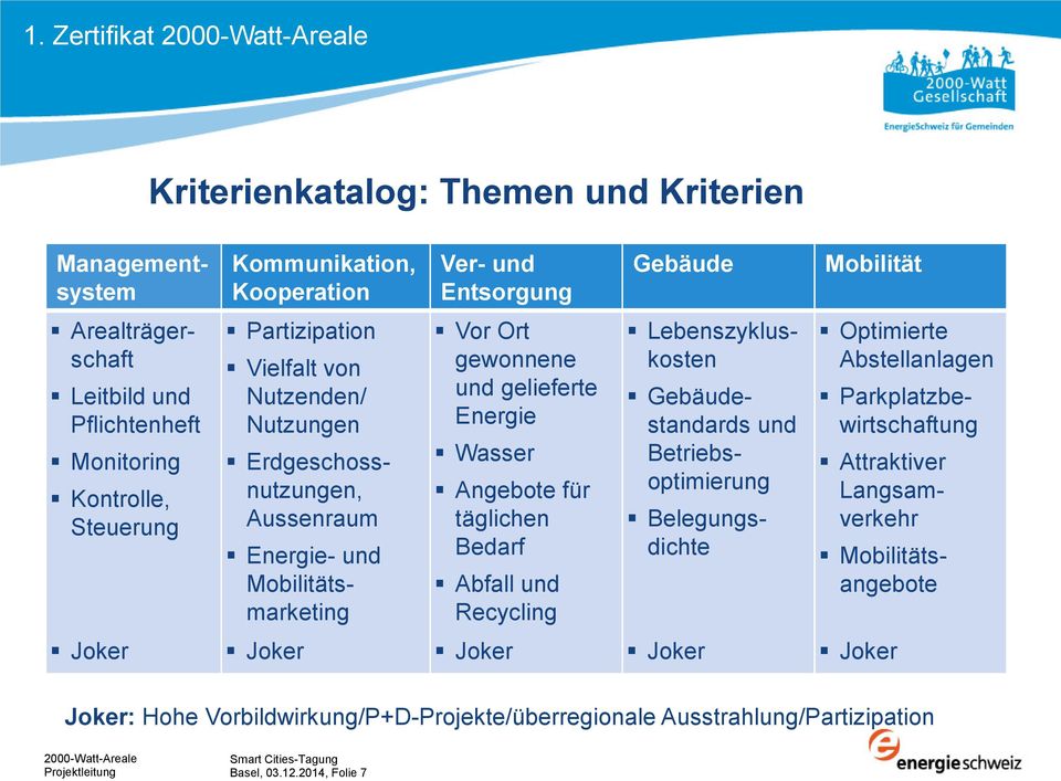 Angebote für täglichen Bedarf Abfall und Recycling Gebäude Lebenszykluskosten Gebäudestandards und Betriebsoptimierung Belegungsdichte Mobilität Joker Joker Joker Joker Joker