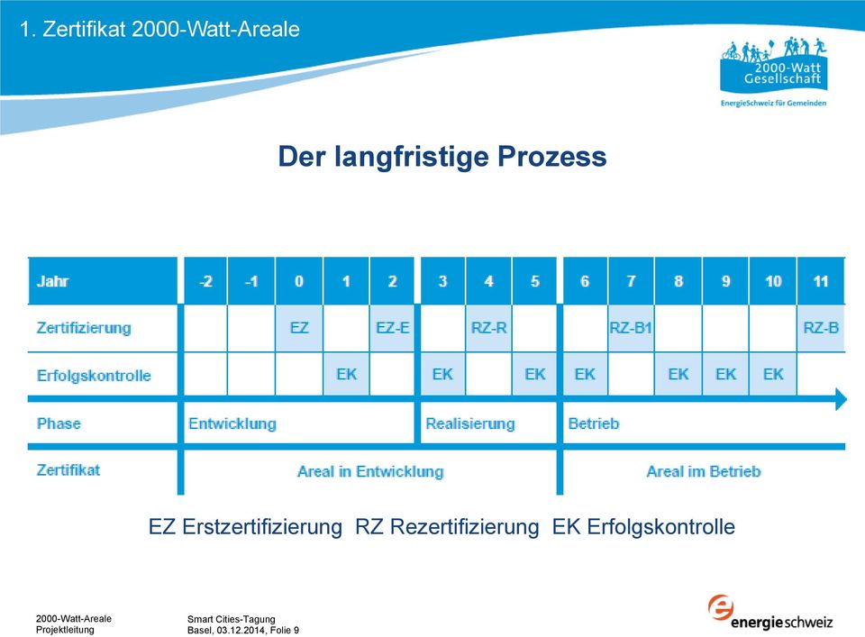 RZ Rezertifizierung EK