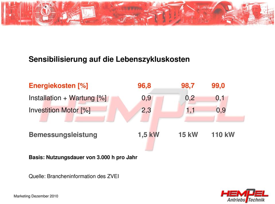 [%] 2,3 1,1 0,9 Bemessungsleistung 1,5 kw 15 kw 110 kw Basis: