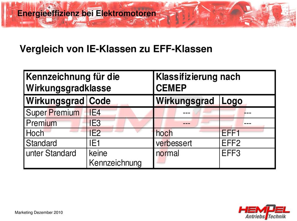 CEMEP Wirkungsgrad Logo Super Premium IE4 --- --- Premium IE3 --- --- Hoch IE2