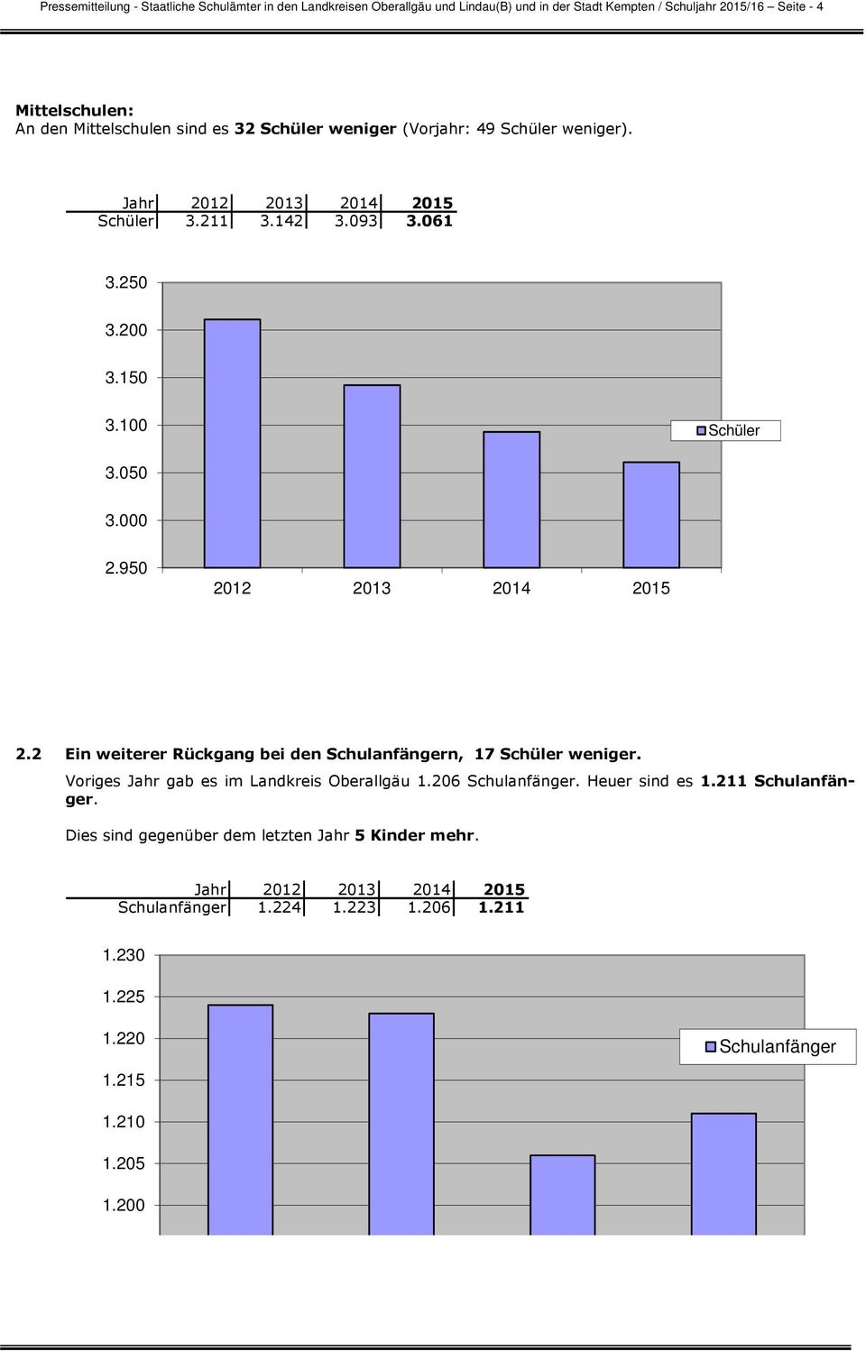 2 Ein weiterer Rückgang bei den Schulanfängern, 17 weniger. Voriges Jahr gab es im Landkreis Oberallgäu 1.206 Schulanfänger. Heuer sind es 1.