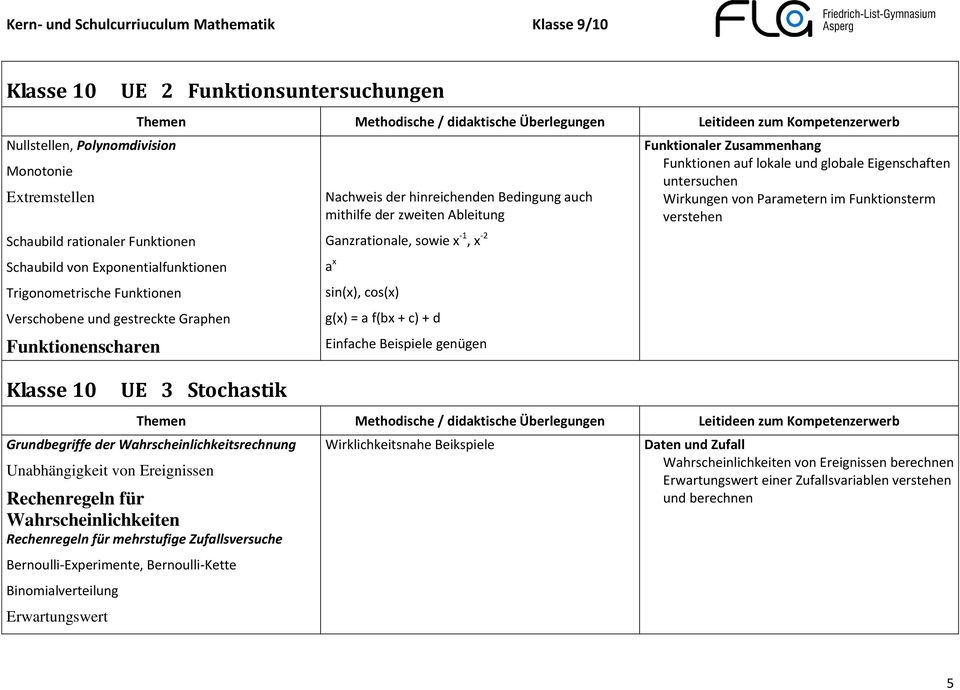 g(x) = a f(bx + c) + d Einfache Beispiele genügen Funktionen auf lokale und globale Eigenschaften untersuchen Wirkungen von Parametern im Funktionsterm verstehen Grundbegriffe der