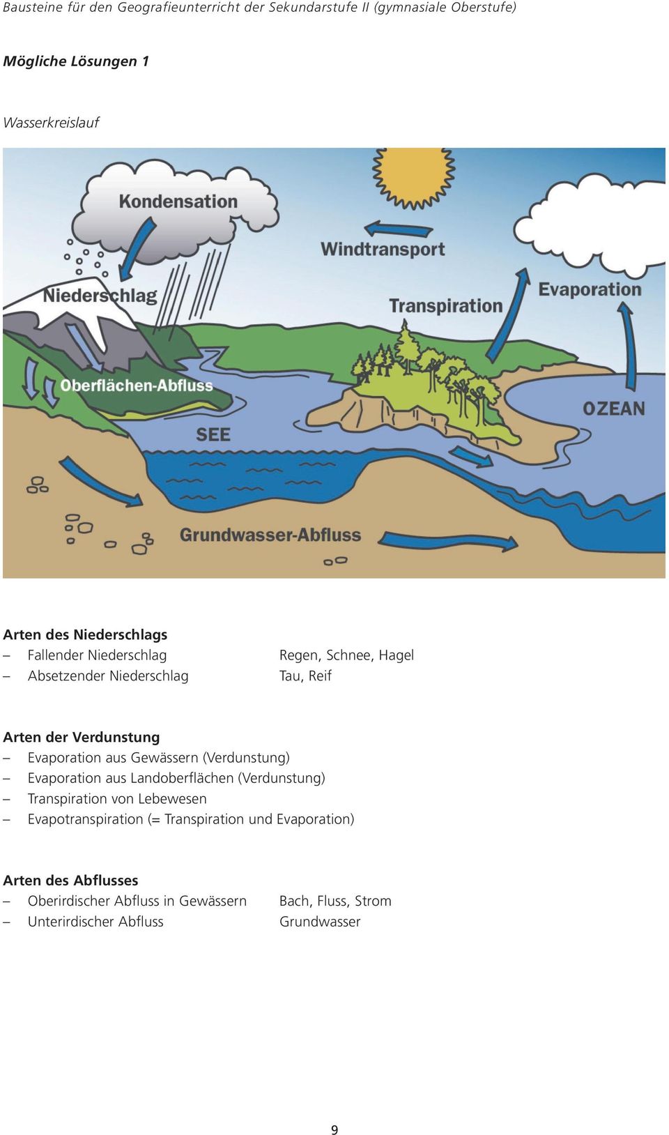 aus Landoberflächen (Verdunstung) Transpiration von Lebewesen Evapotranspiration (= Transpiration und