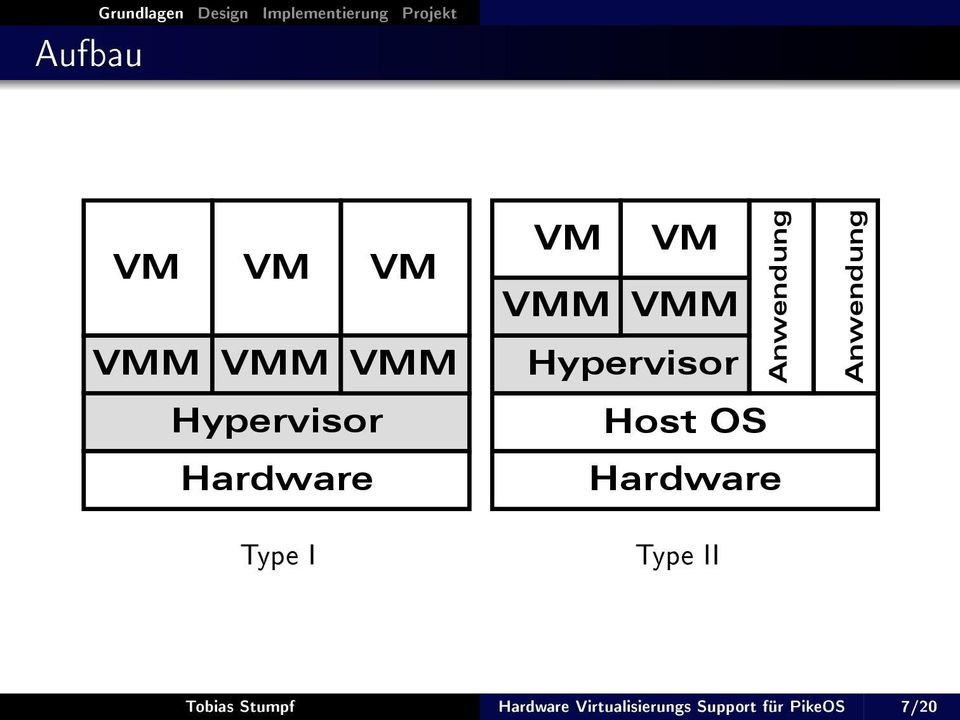 VMM Hypervisor Anwendung Host OS Type II Anwendung