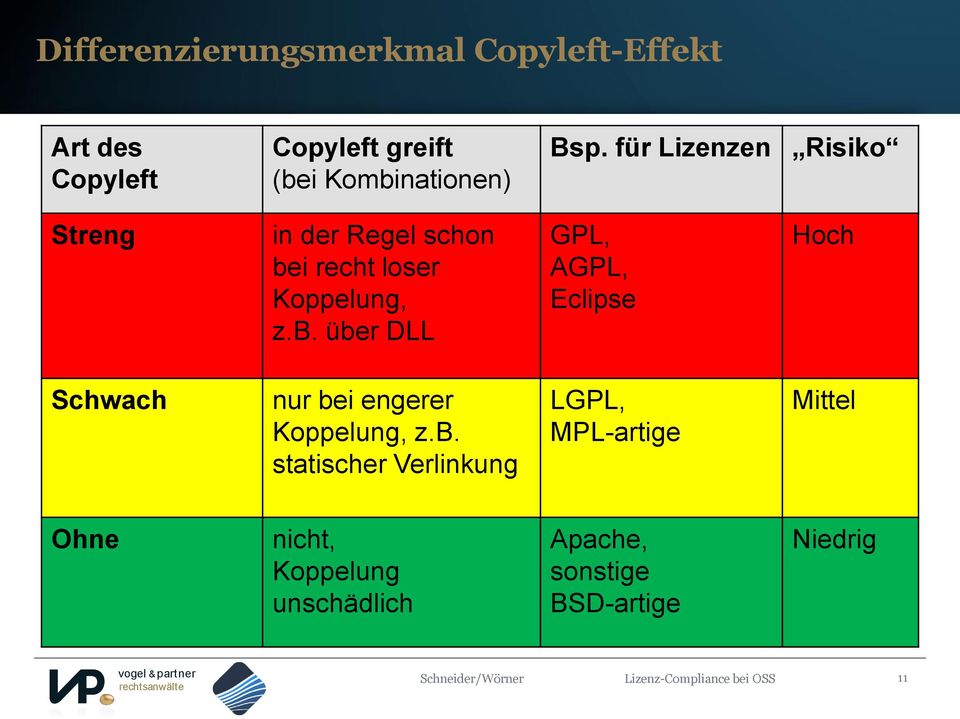 b. statischer Verlinkung GPL, AGPL, Eclipse LGPL, MPL-artige Hoch Mittel Ohne nicht, Koppelung