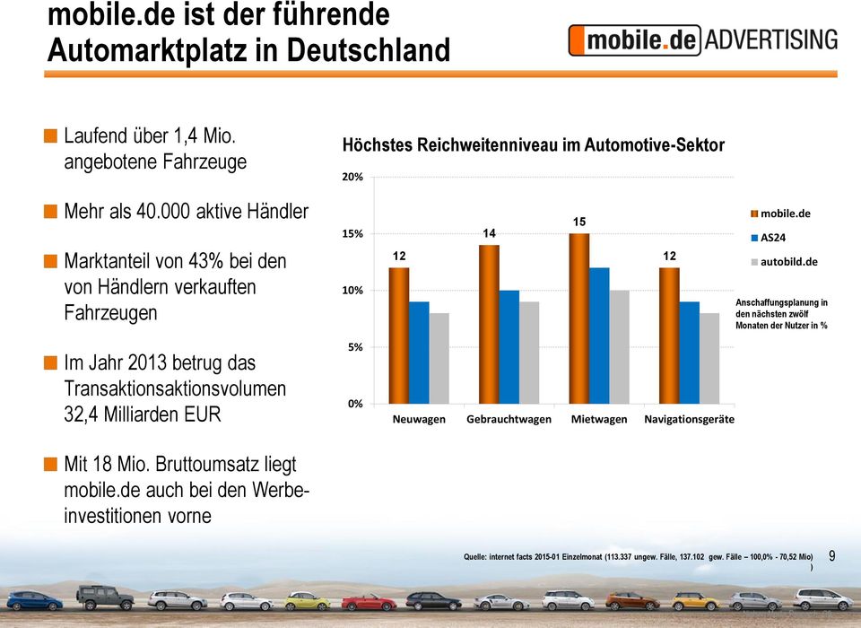 Bruttoumsatz liegt mobile.de auch bei den Werbeinvestitionen vorne 15% 10% 5% 0% 12 14 Neuwagen Gebrauchtwagen Mietwagen Navigationsgeräte 15 12 mobile.de AS24 autobild.