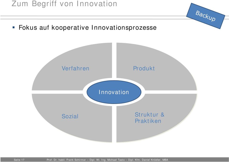 Innovationsprozesse Verfahren