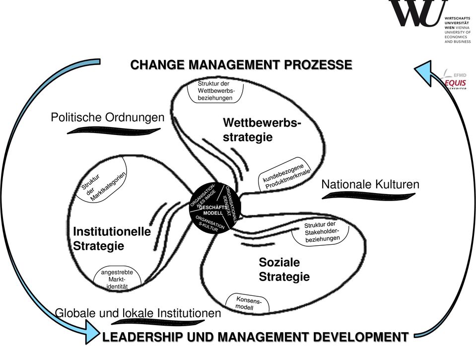 MODELL Institutionelle Strategie angestrebte Marktidentität Soziale