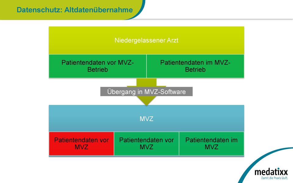 MVZ- Betrieb Übergang in MVZ-Software MVZ
