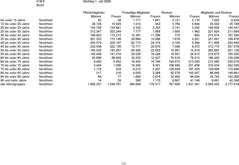 286 770 893 215.974 187.394 35 bis unter 40 Jahre Nordrhein 201.323 172.189 28.690 15.086 1.678 2.201 231.691 189.476 40 bis unter 45 Jahre Nordrhein 245.579 225.187 62.173 24.374 4.104 5.384 311.