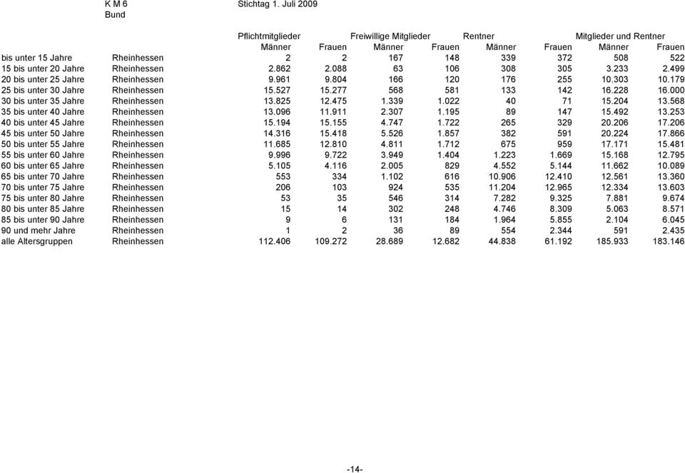 568 35 bis unter 40 Jahre Rheinhessen 13.096 11.911 2.307 1.195 89 147 15.492 13.253 40 bis unter 45 Jahre Rheinhessen 15.194 15.155 4.747 1.722 265 329 20.206 17.