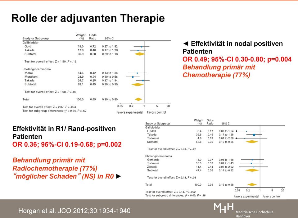 004 Behandlung primär mit Chemotherapie (77%) Effektivität in R1/ Rand-positiven